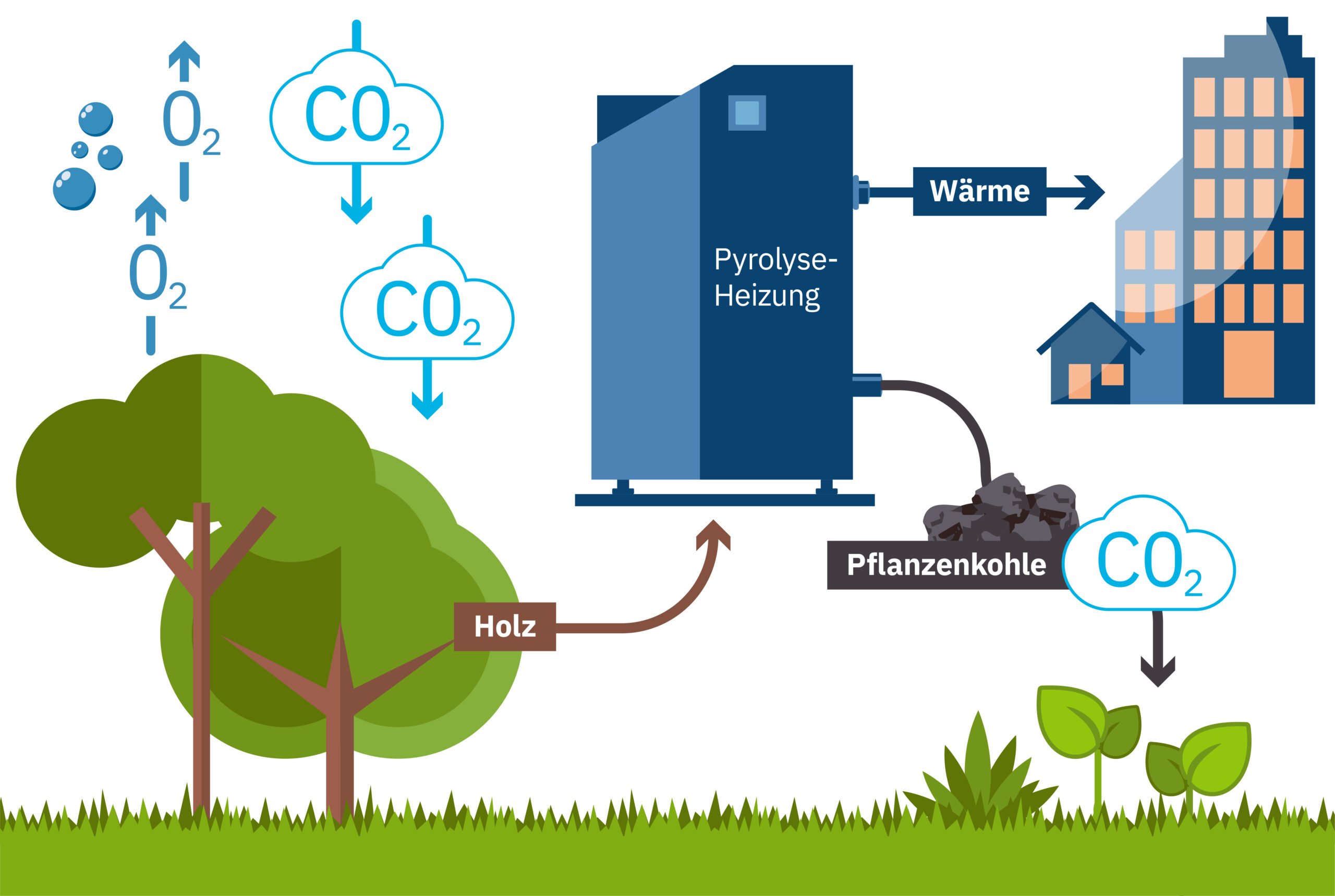 Heizen gegen den Klimawandel